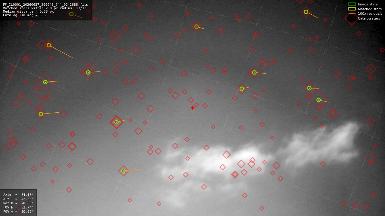 Astrometry report