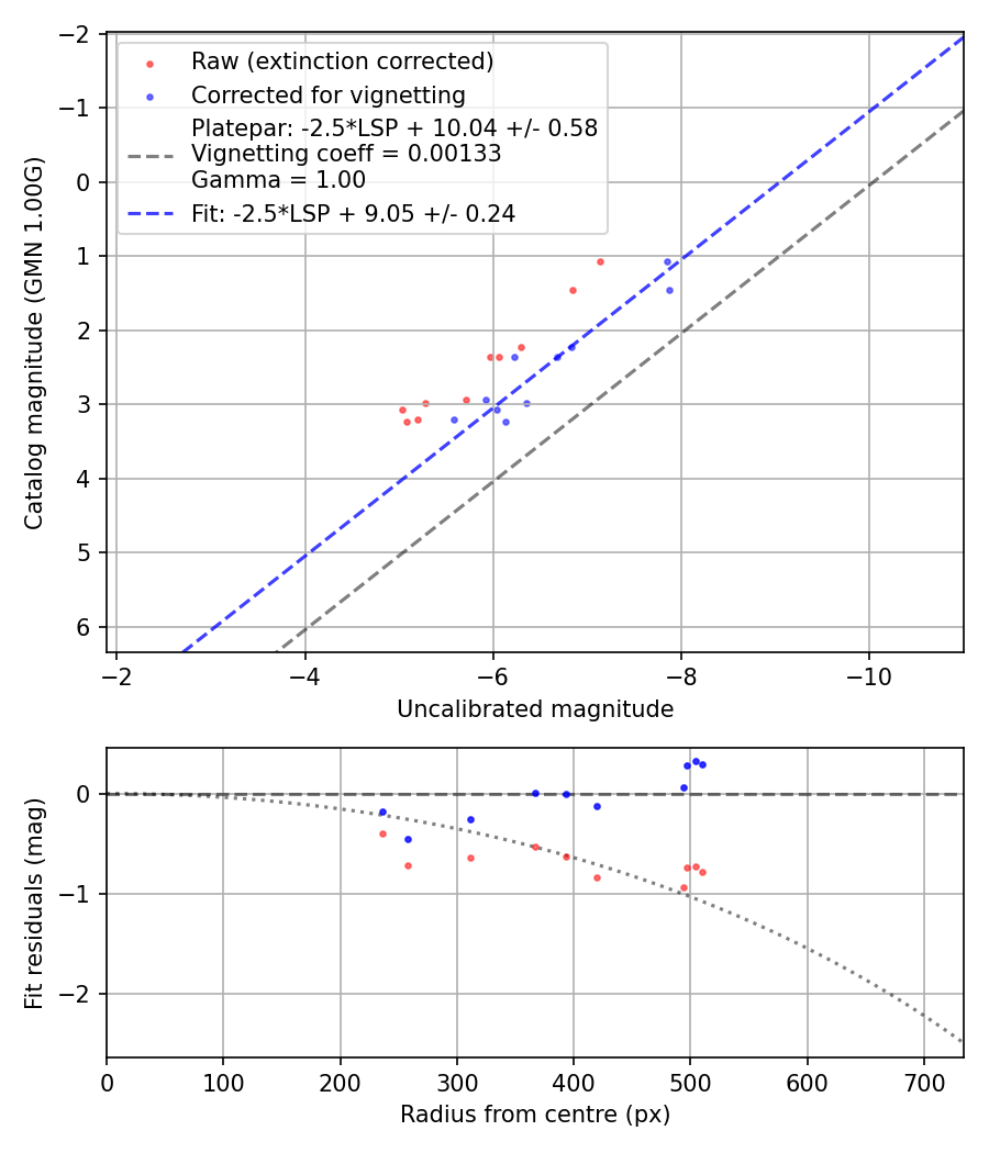 Photometry report