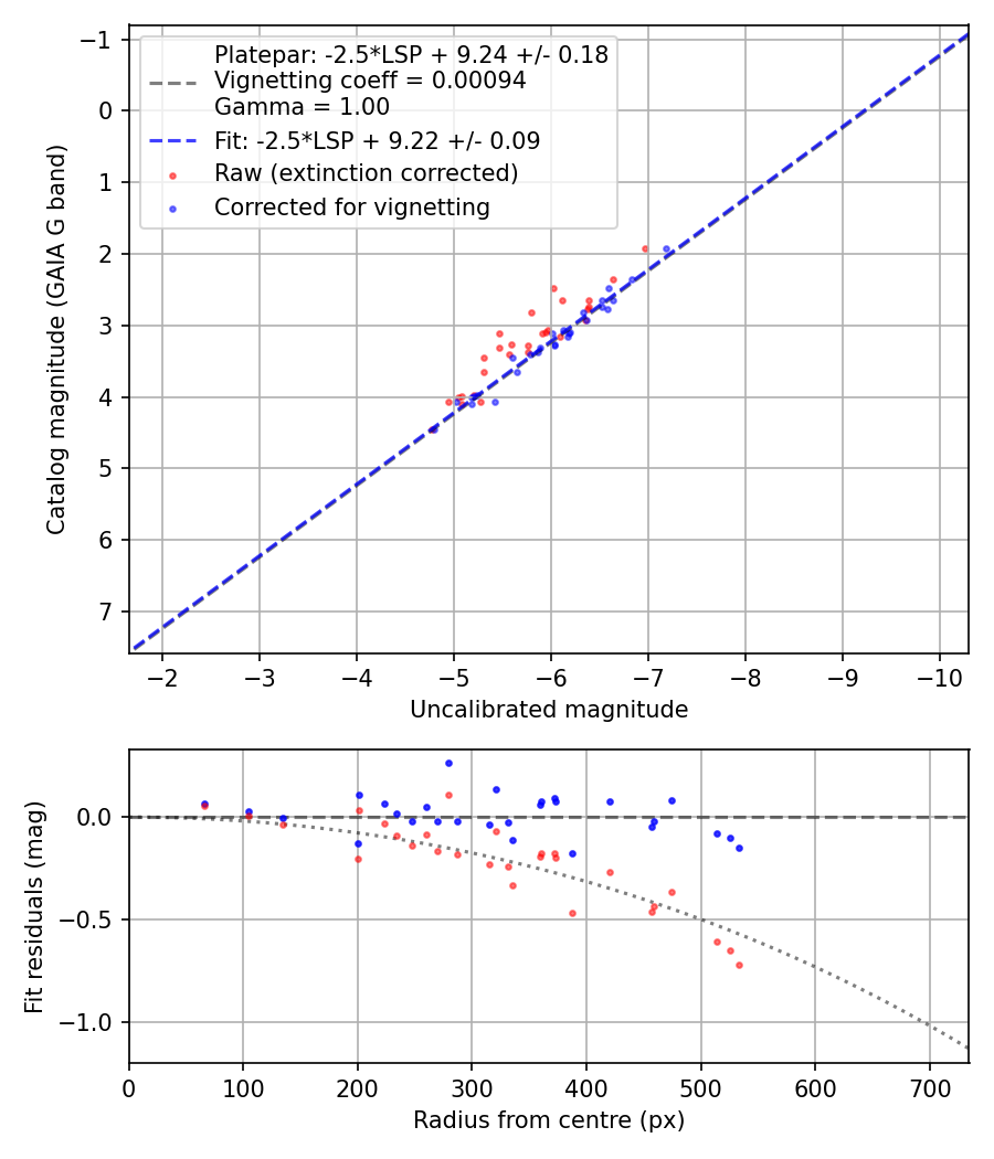 Photometry report