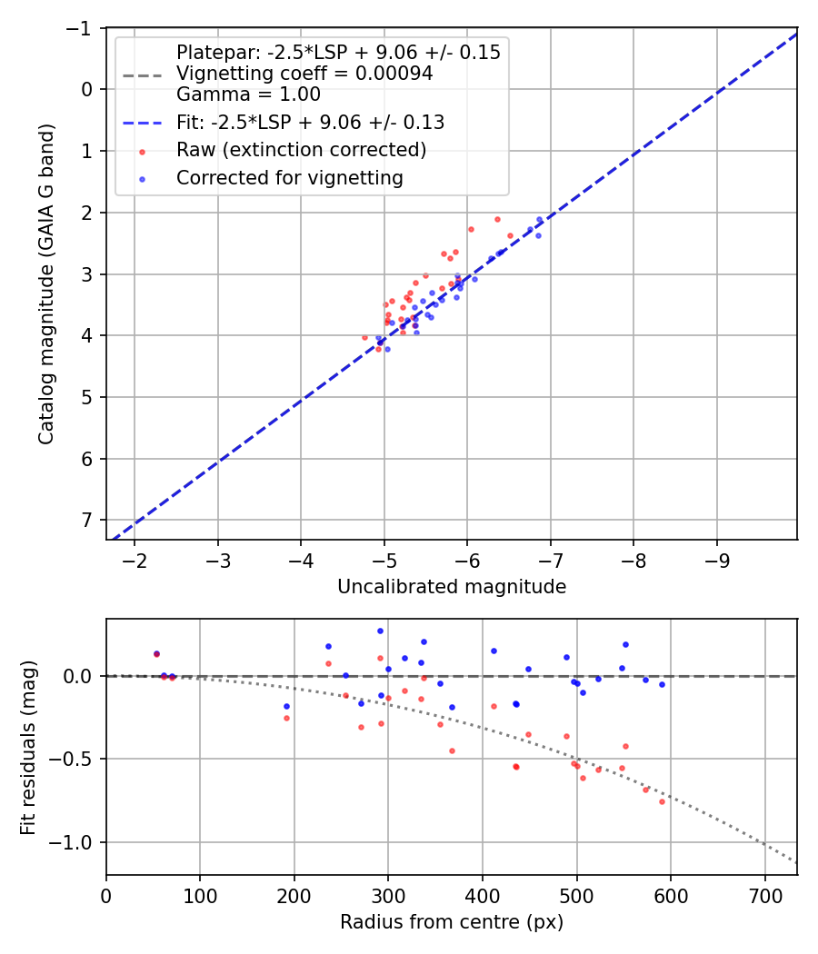 Photometry report