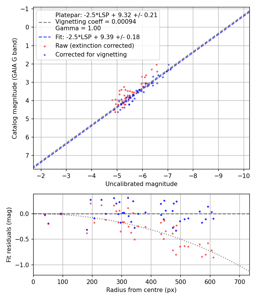 Photometry report