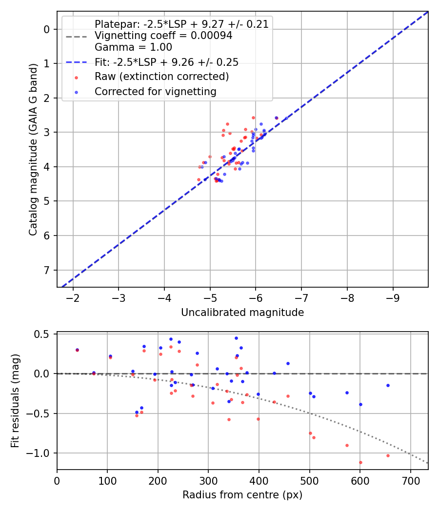 Photometry report