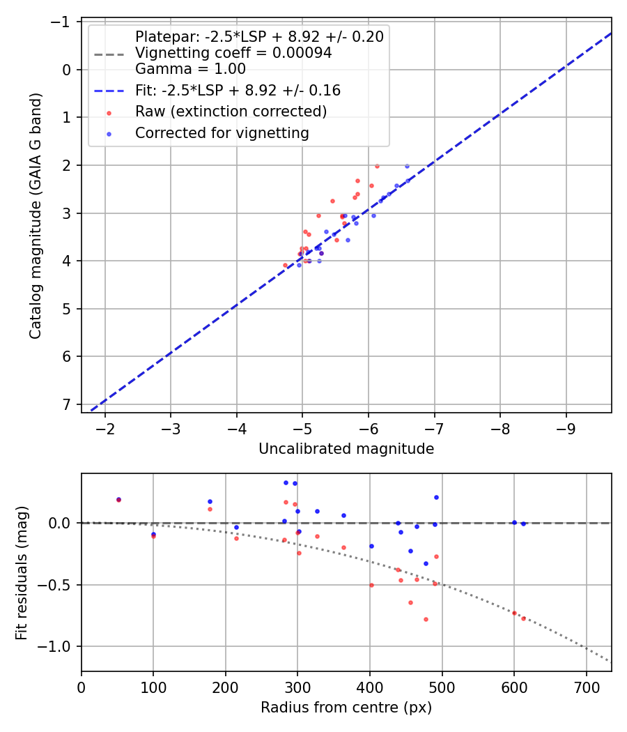 Photometry report
