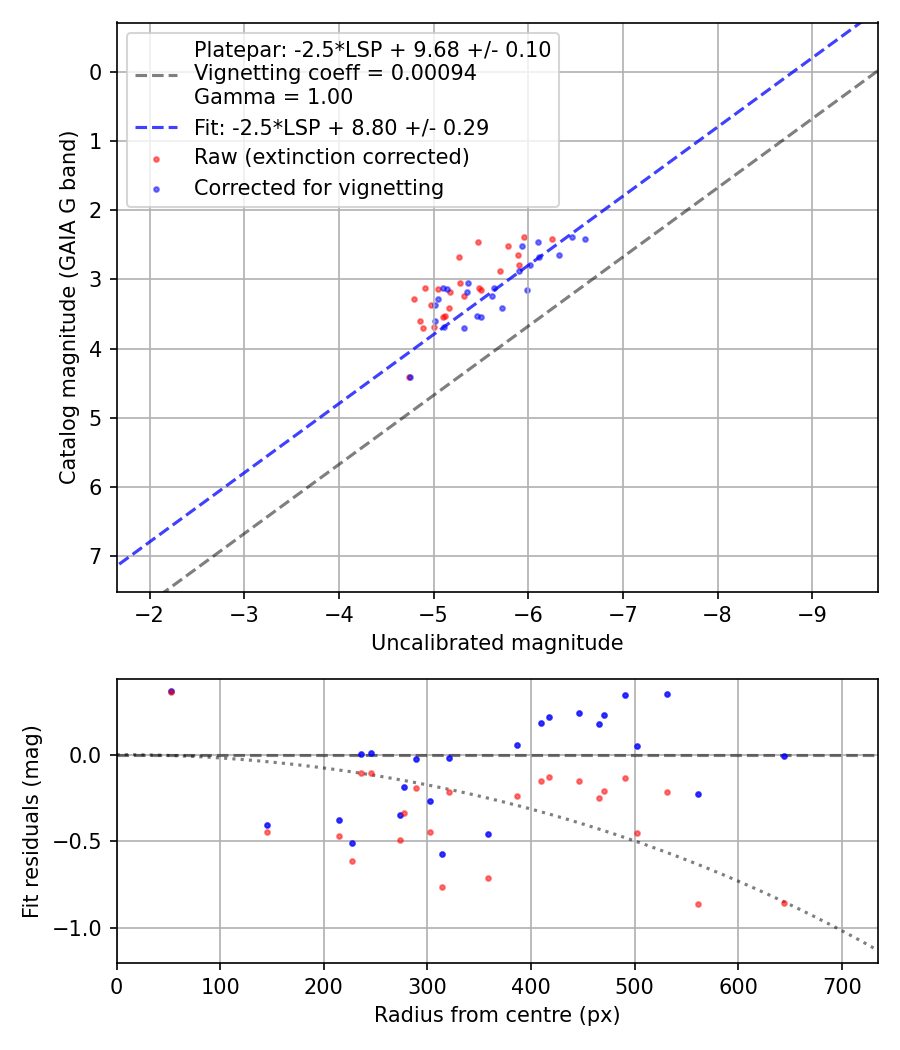 Photometry report