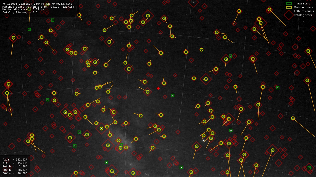 Astrometry report