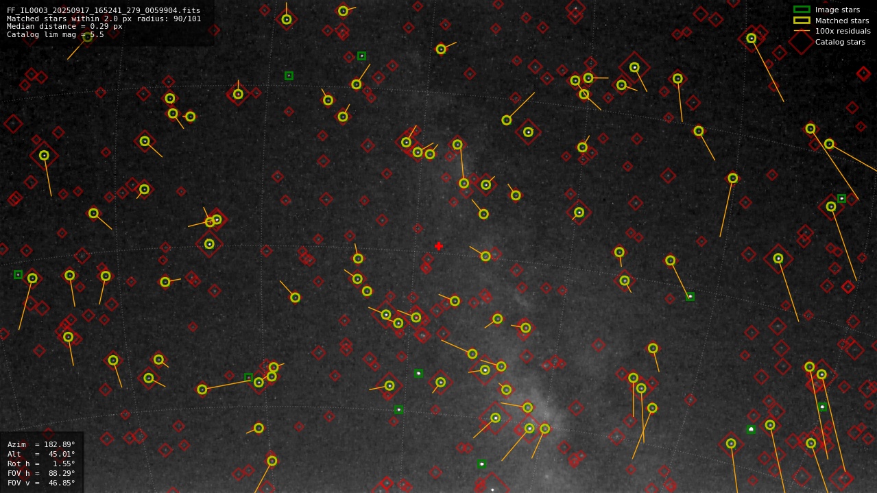 Astrometry report