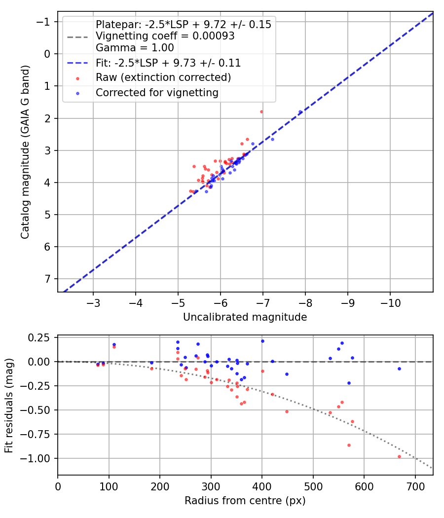 Photometry report