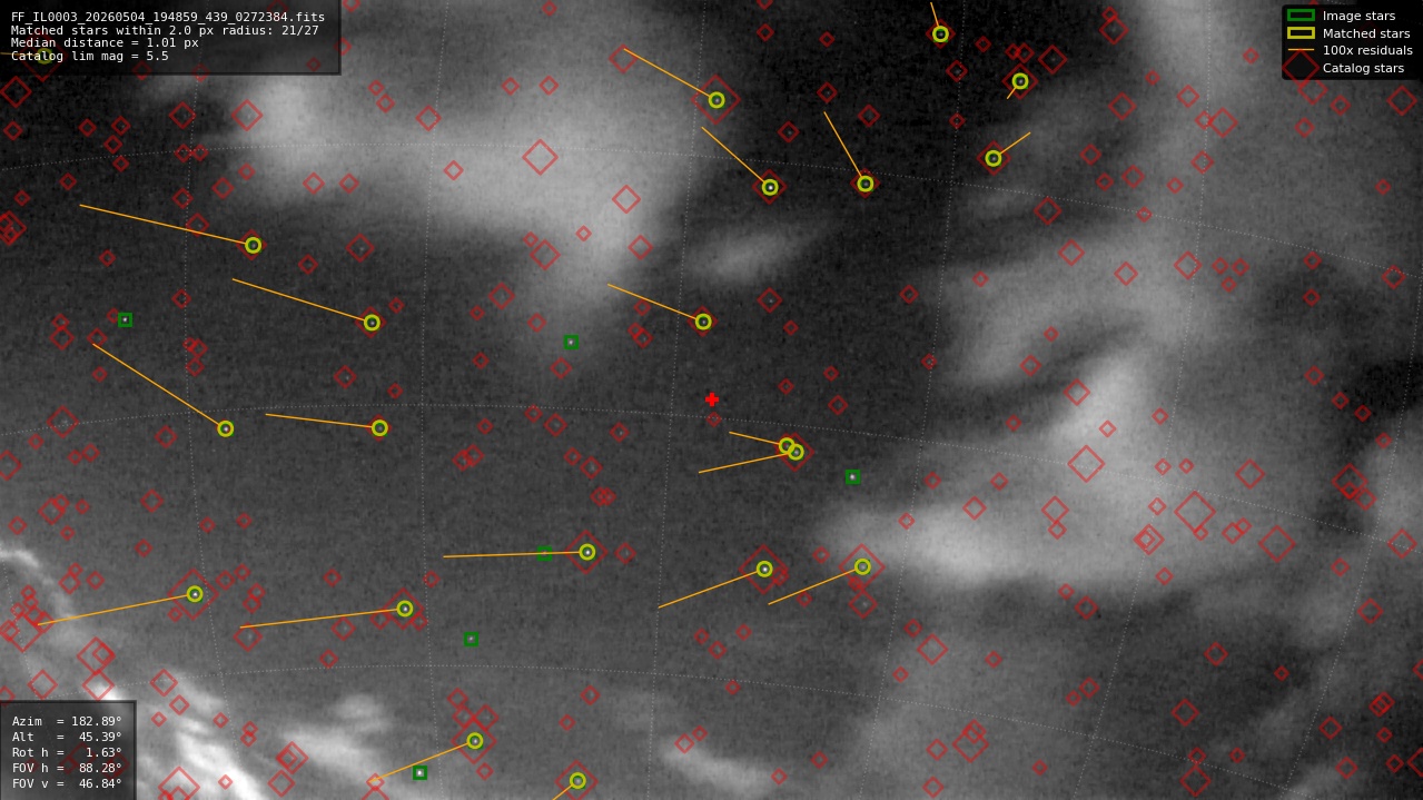Astrometry report