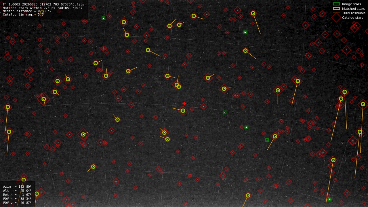 Astrometry report