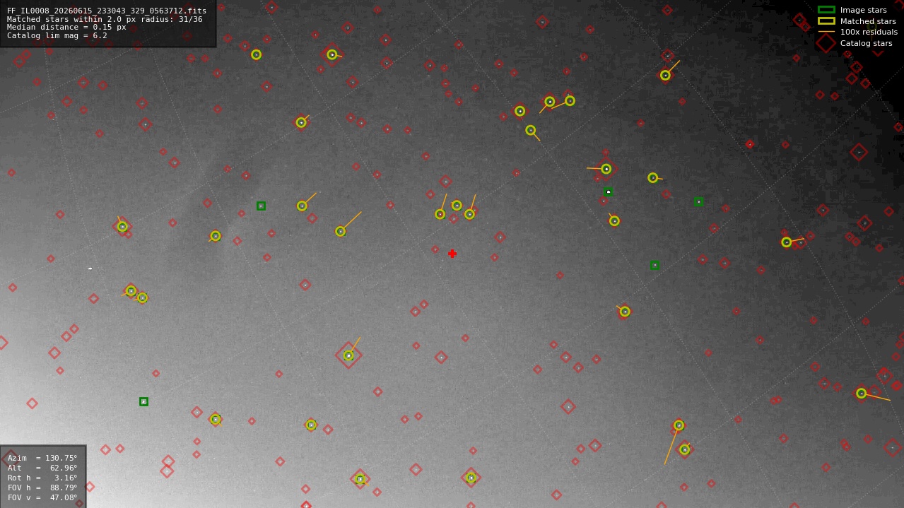 Astrometry report