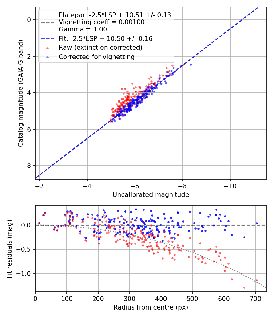 Photometry report