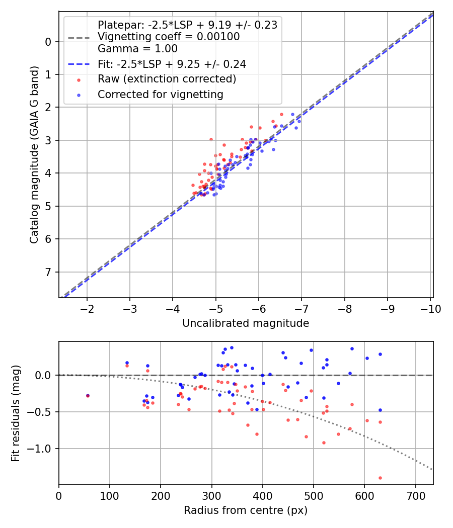 Photometry report
