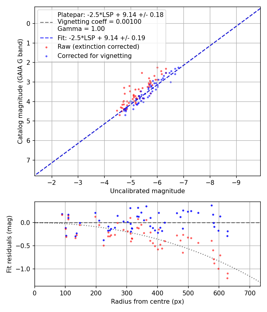 Photometry report