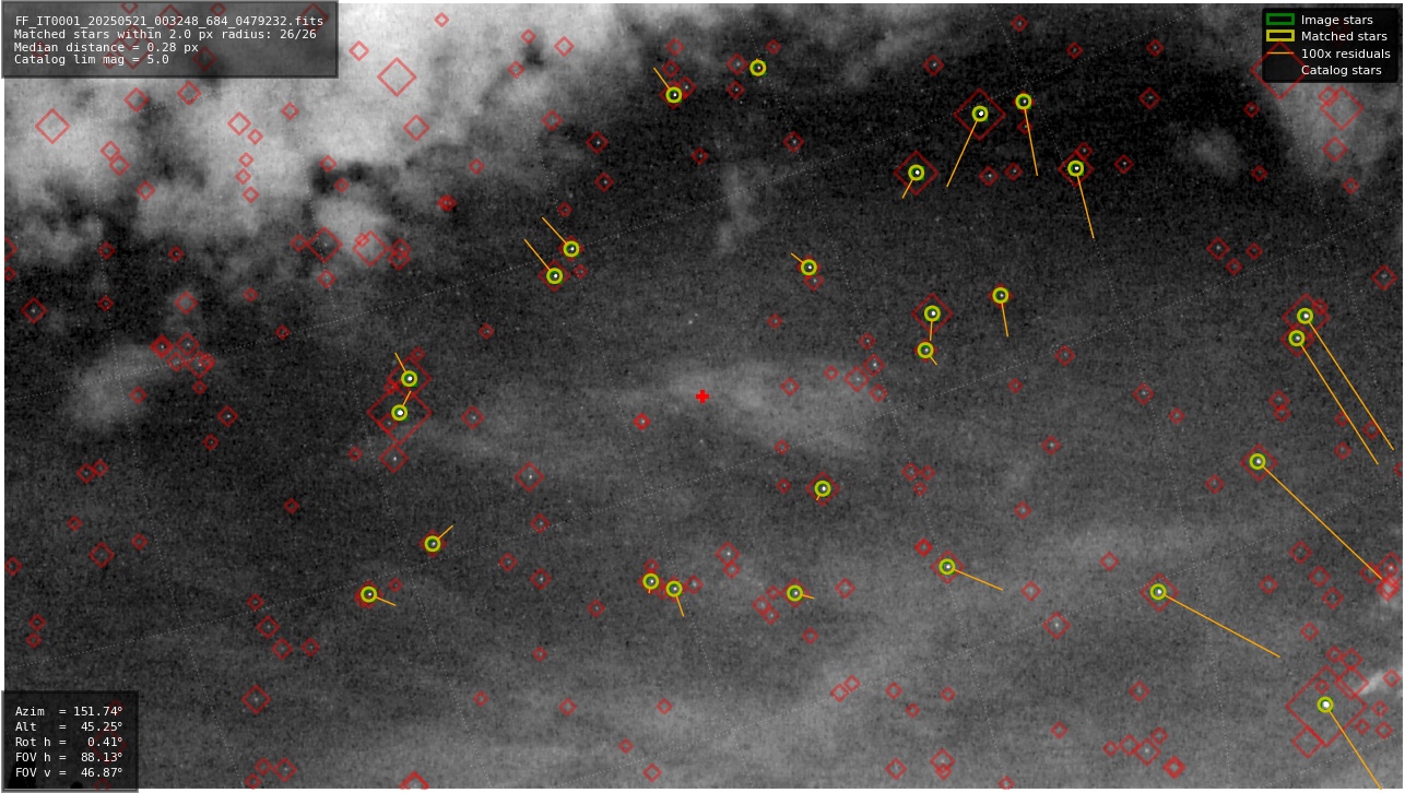 Astrometry report