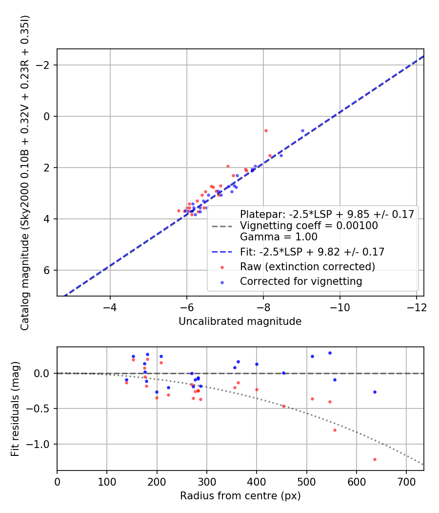 Photometry report