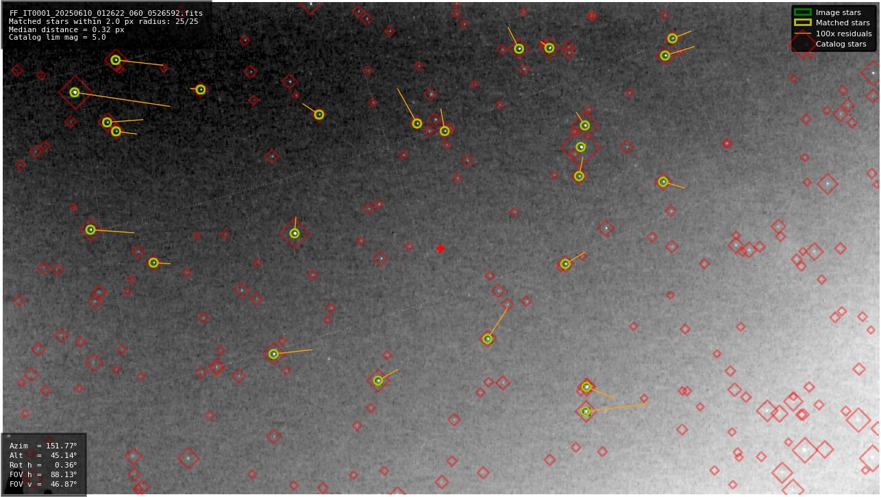 Astrometry report