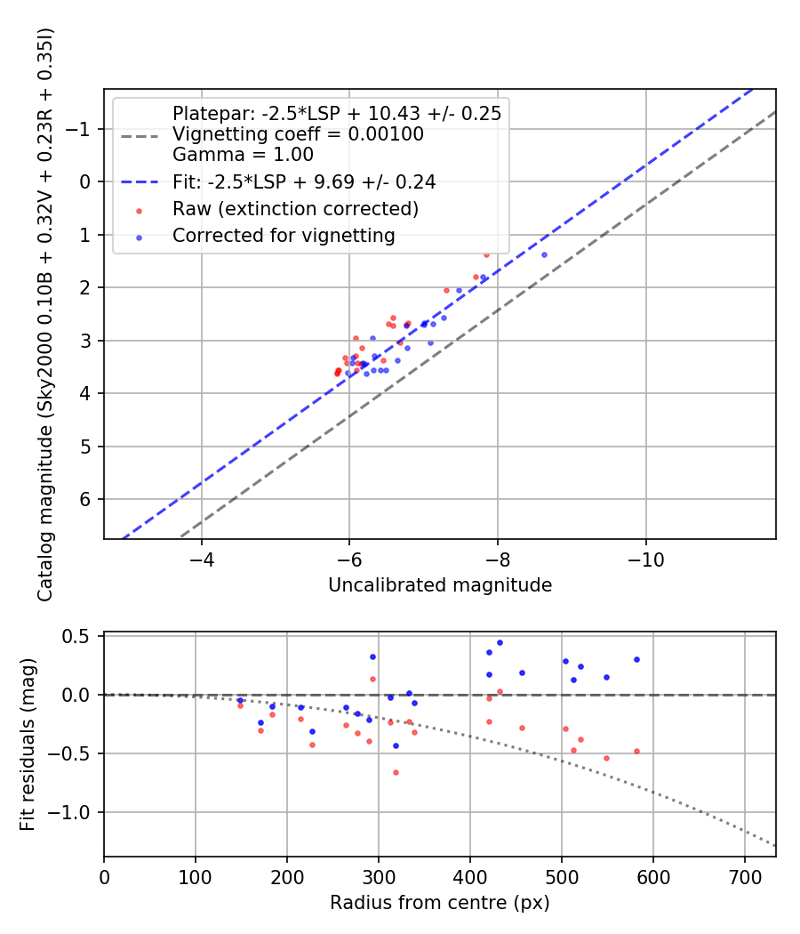Photometry report