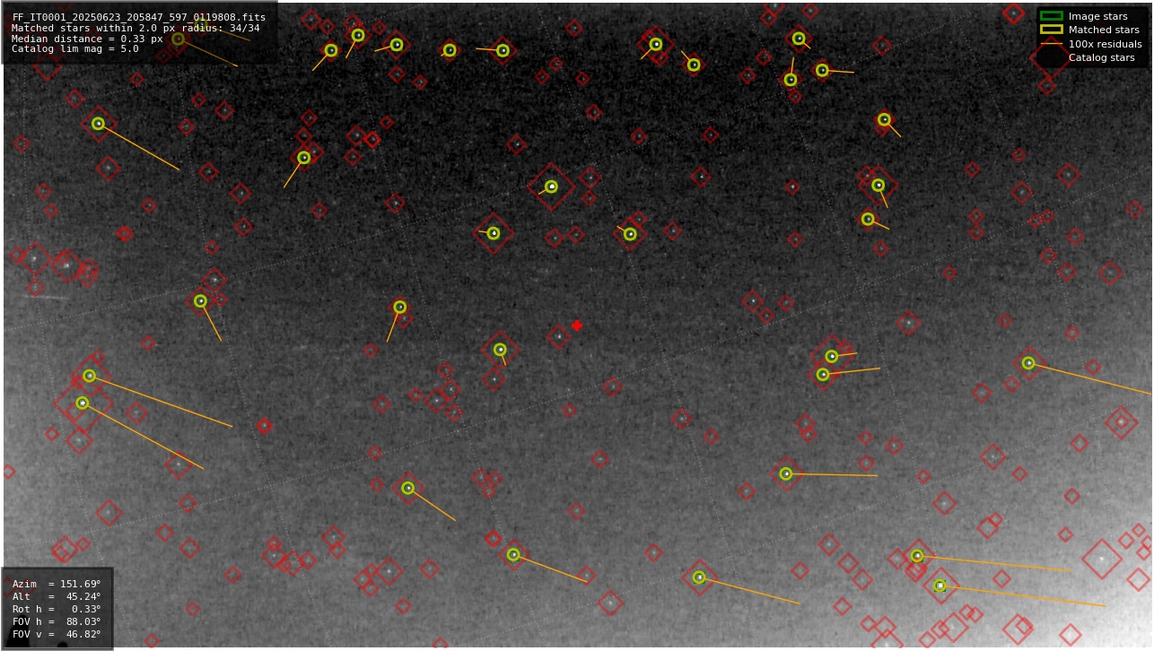 Astrometry report