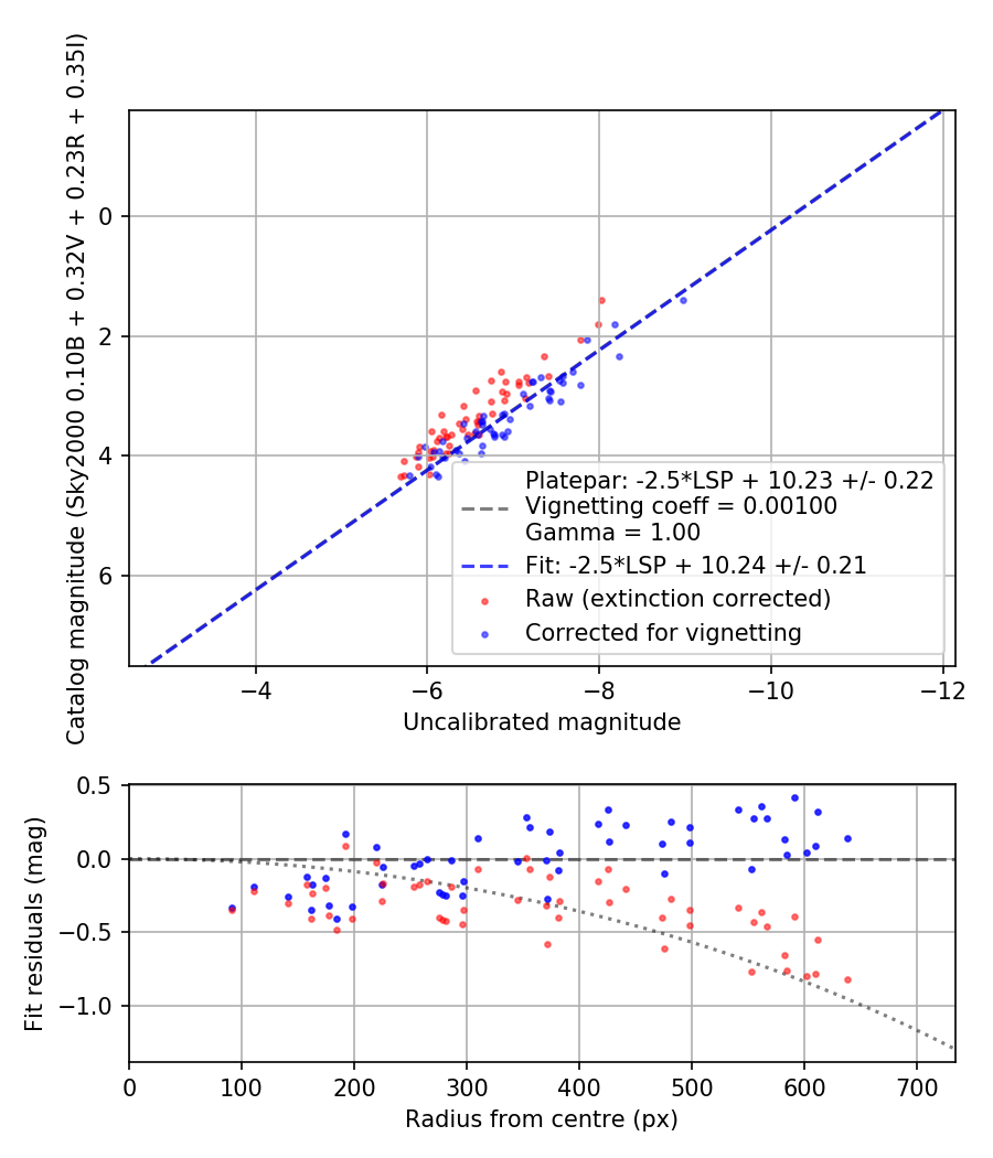 Photometry report