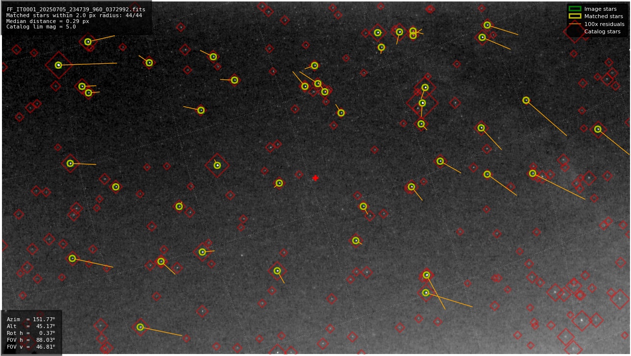 Astrometry report