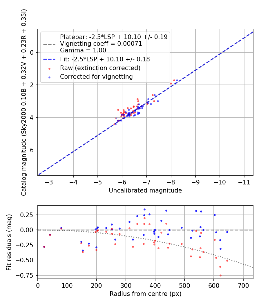 Photometry report