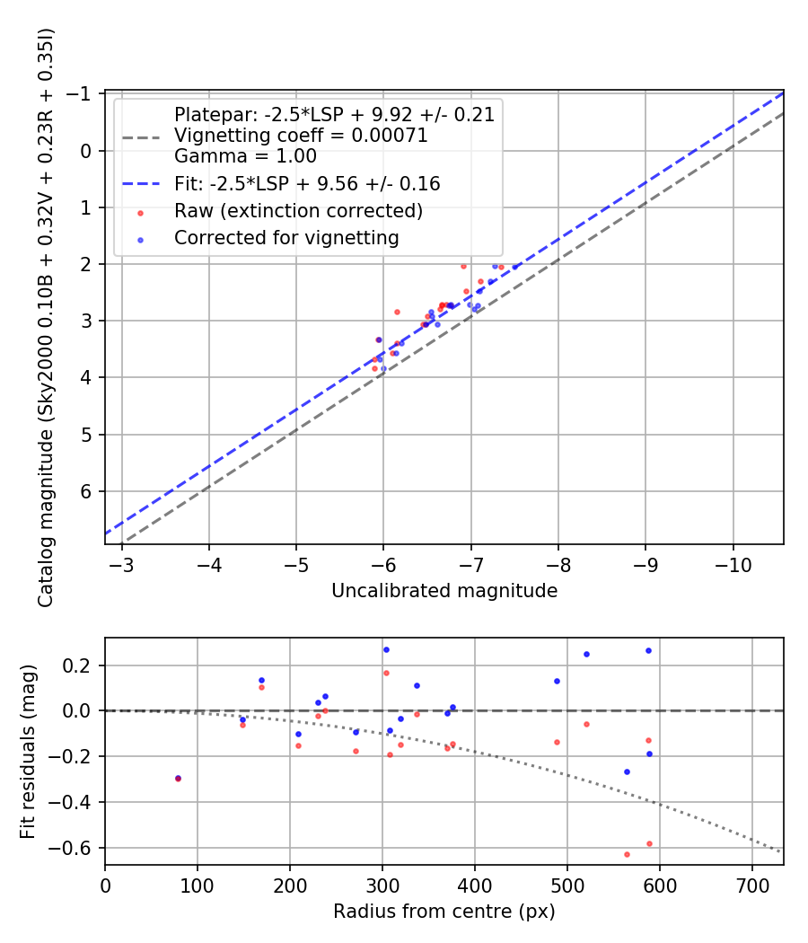Photometry report