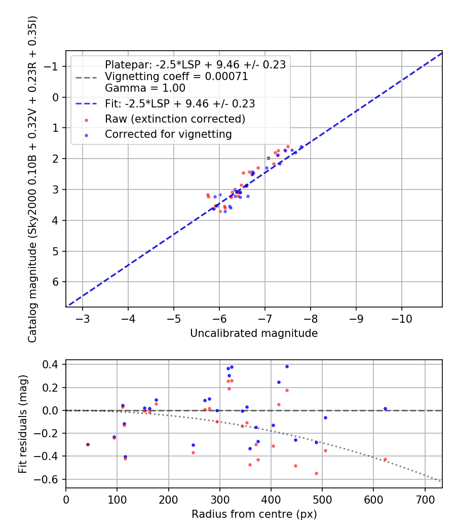 Photometry report
