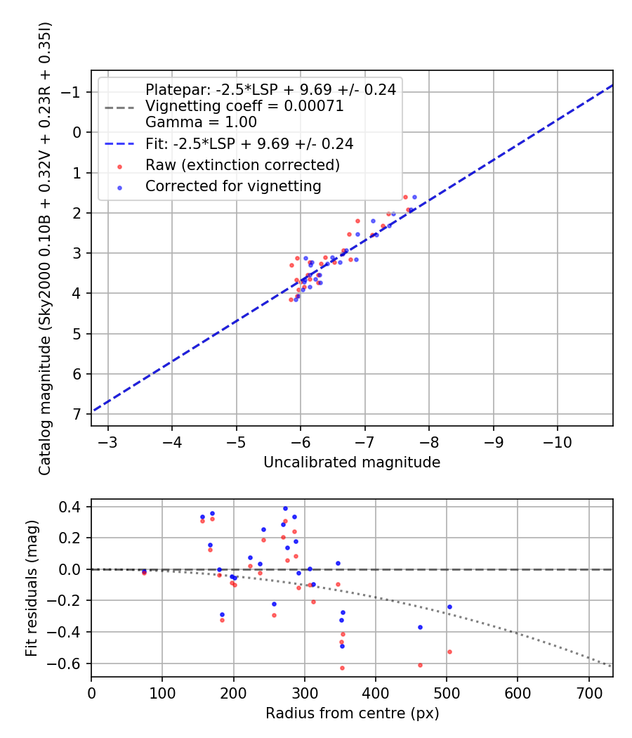 Photometry report