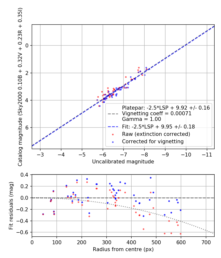 Photometry report