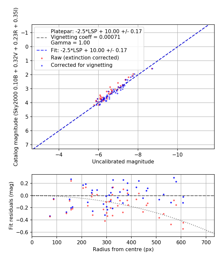 Photometry report