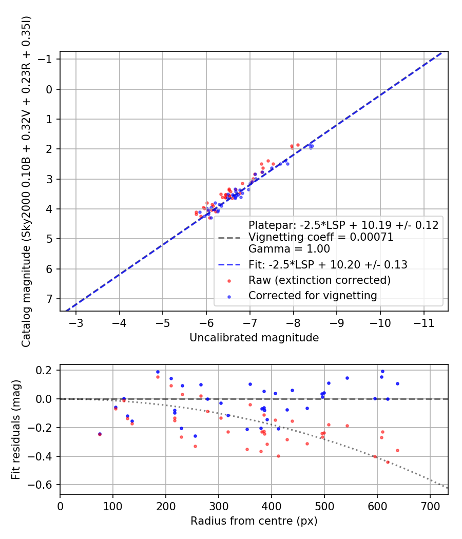 Photometry report