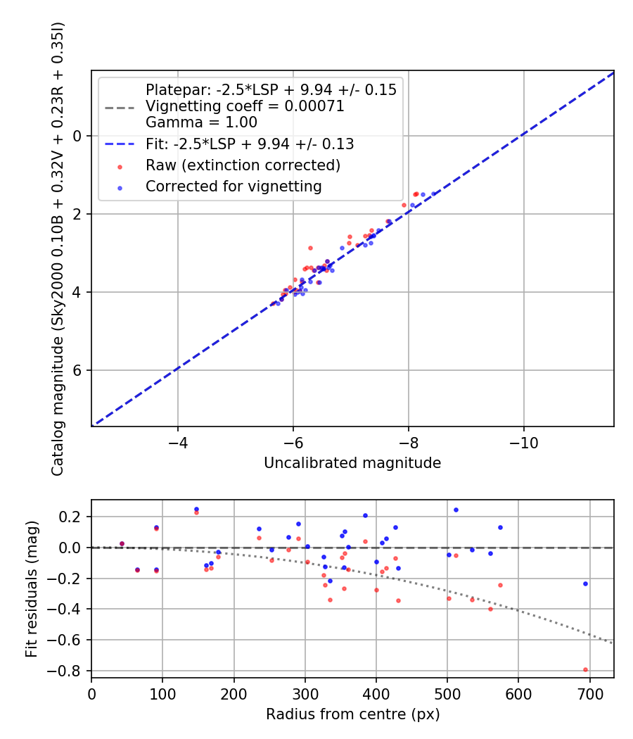 Photometry report