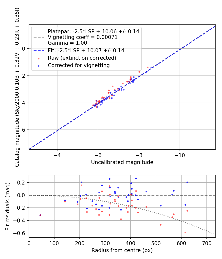 Photometry report