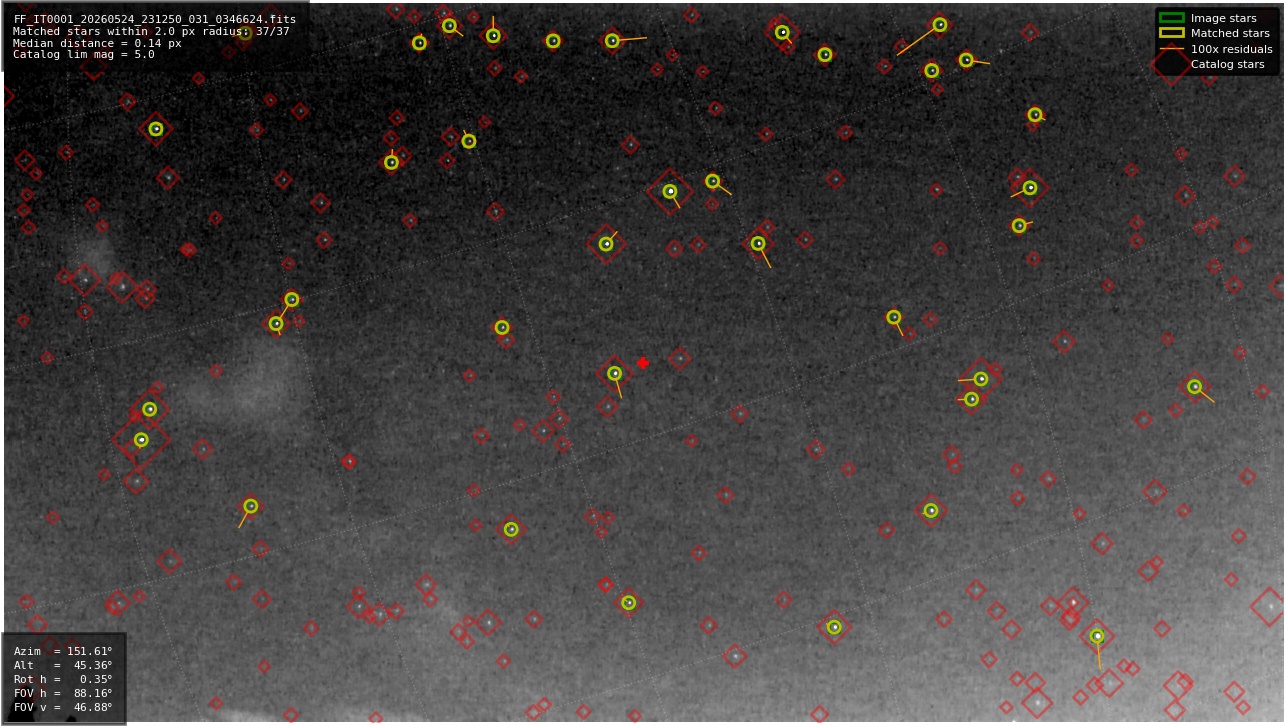 Astrometry report