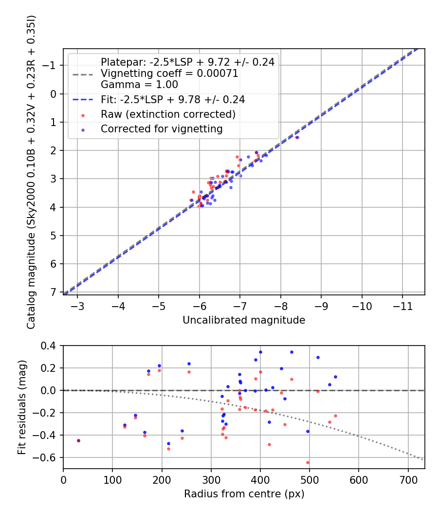 Photometry report