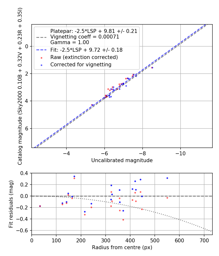Photometry report
