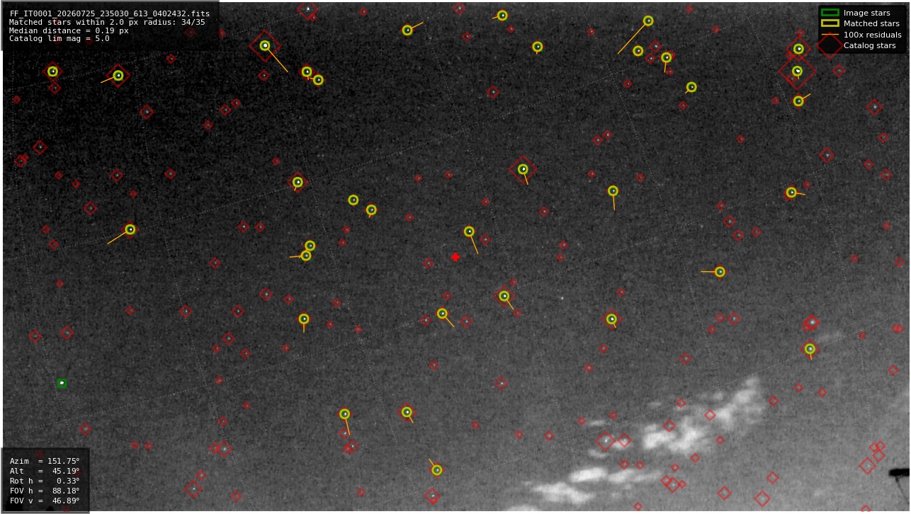 Astrometry report
