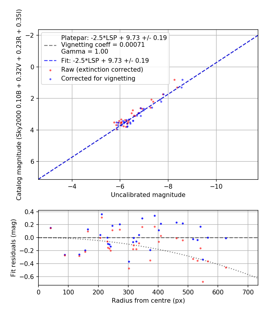 Photometry report