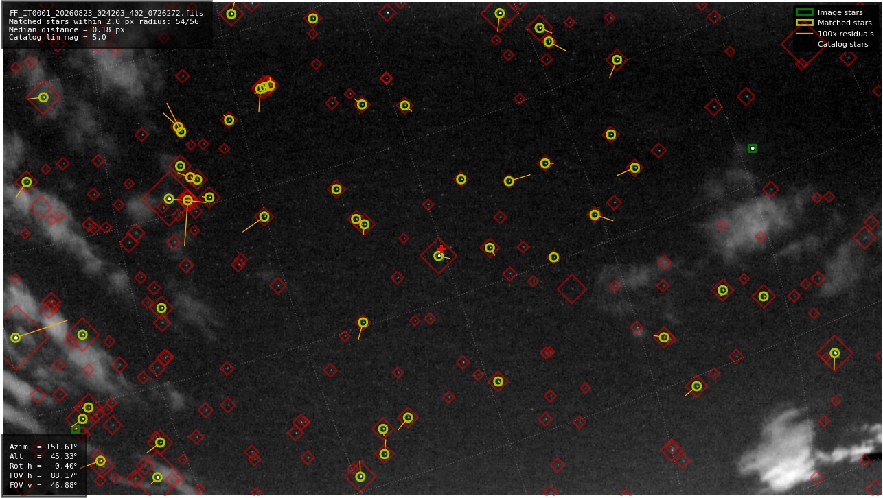 Astrometry report
