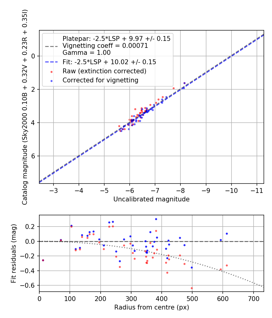 Photometry report