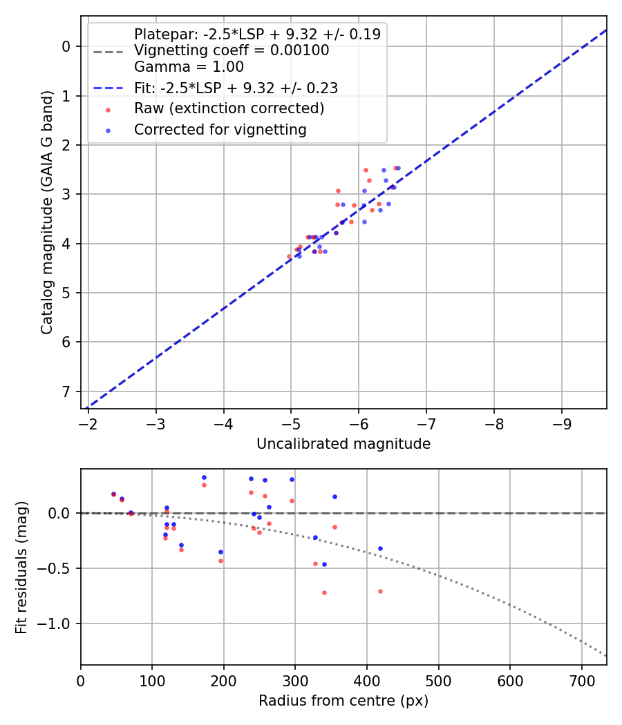 Photometry report