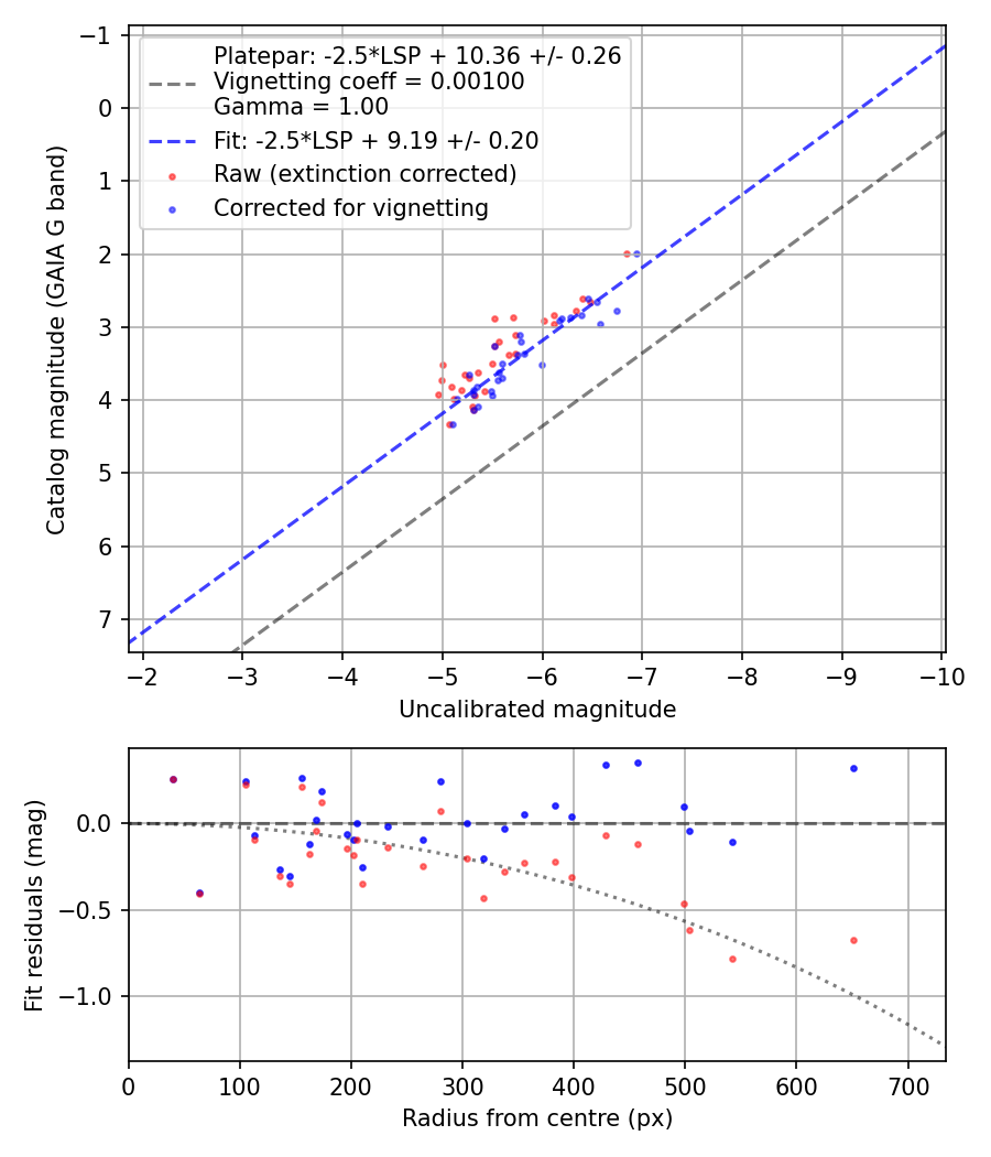 Photometry report