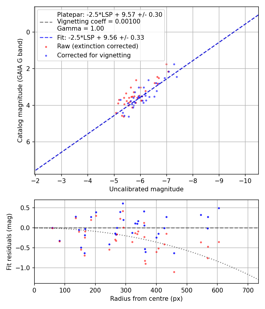 Photometry report