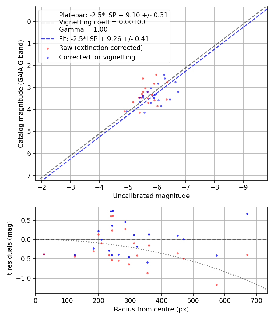 Photometry report