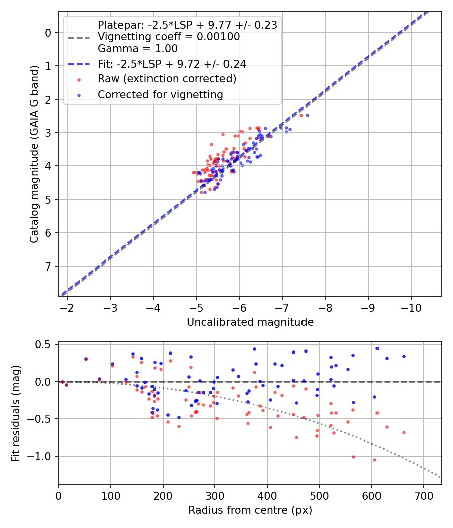 Photometry report