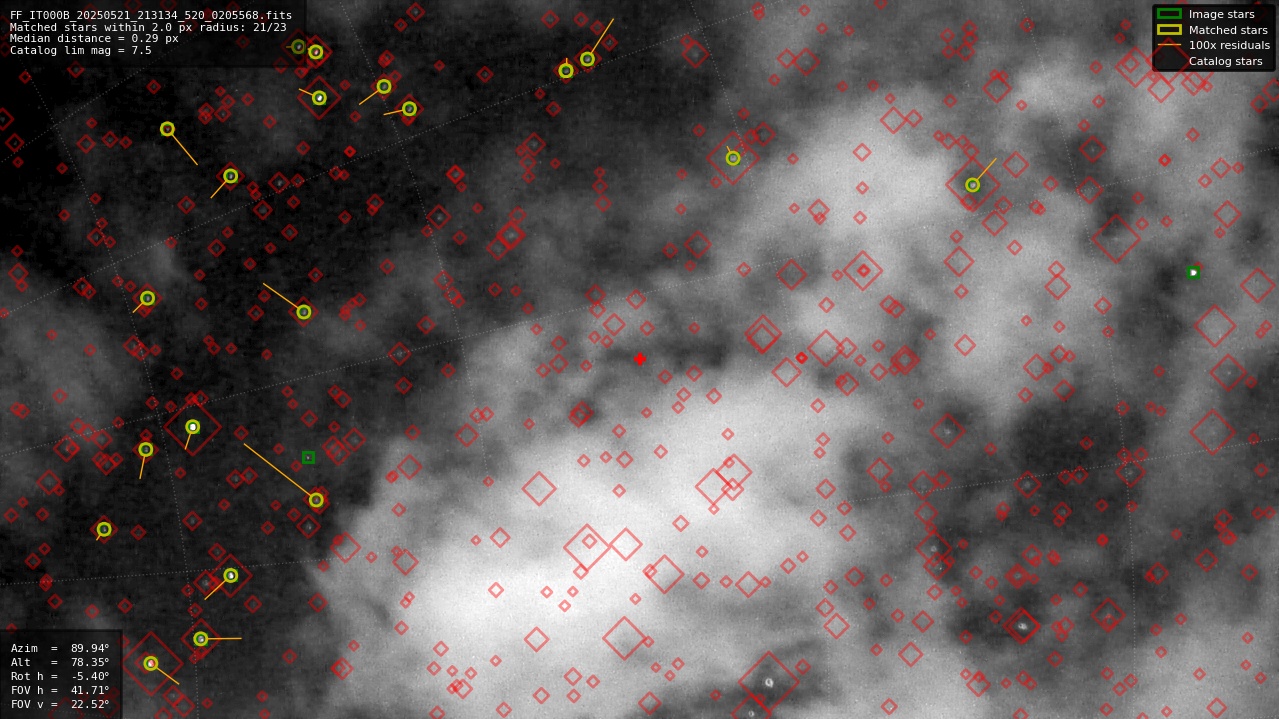 Astrometry report