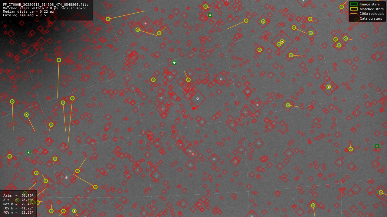 Astrometry report