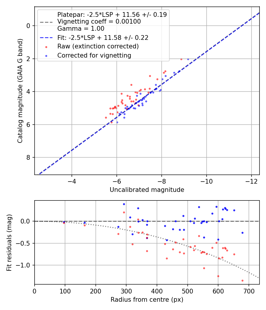 Photometry report