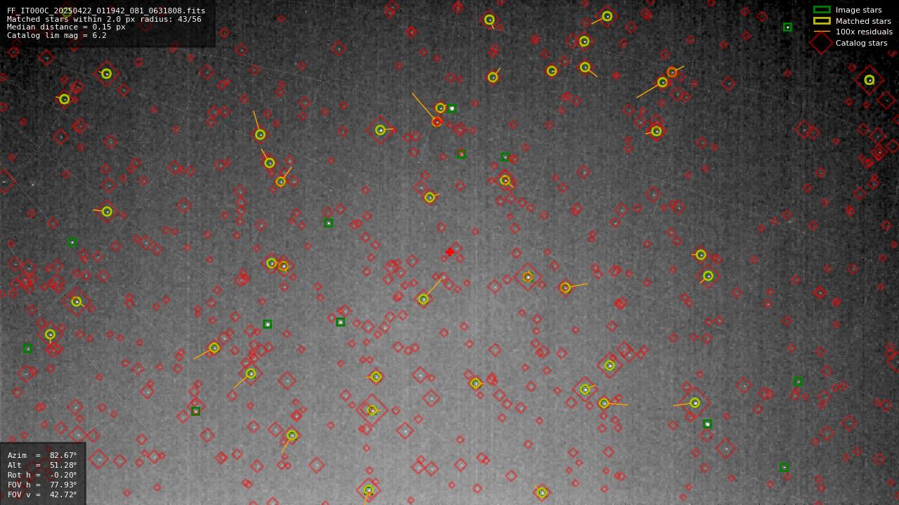 Astrometry report