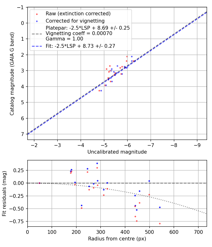 Photometry report